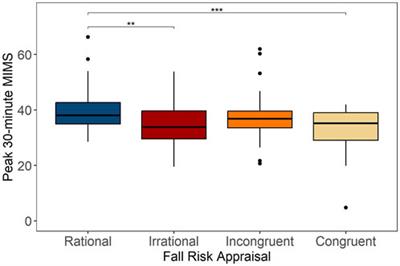 Associations between monitor-independent movement summary (MIMS) and fall risk appraisal combining fear of falling and physiological fall risk in community-dwelling older adults